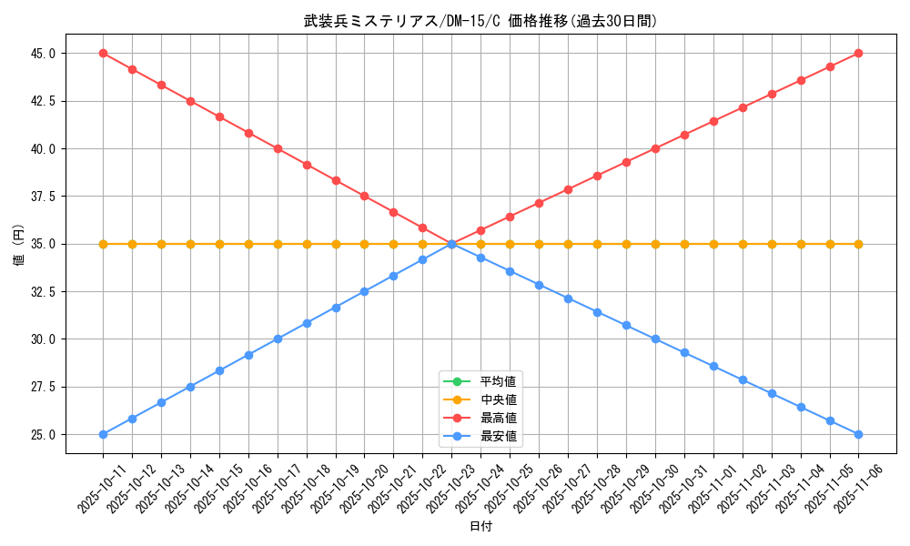 card_99993_series_65687_rarity_101888_graph