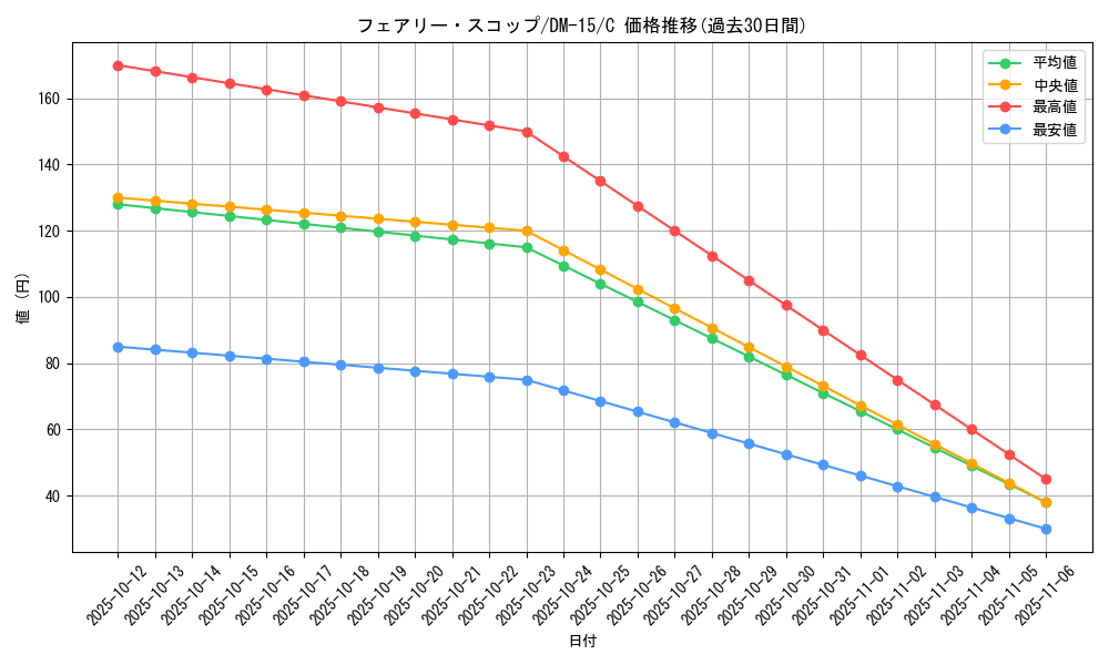 card_99999_series_65687_rarity_101888_graph