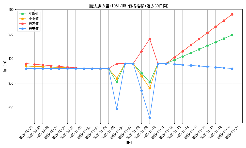 card_10274_series_7037_rarity_7_graph