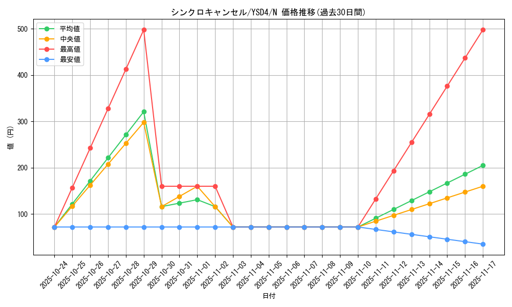 card_10343_series_22710_rarity_1_graph