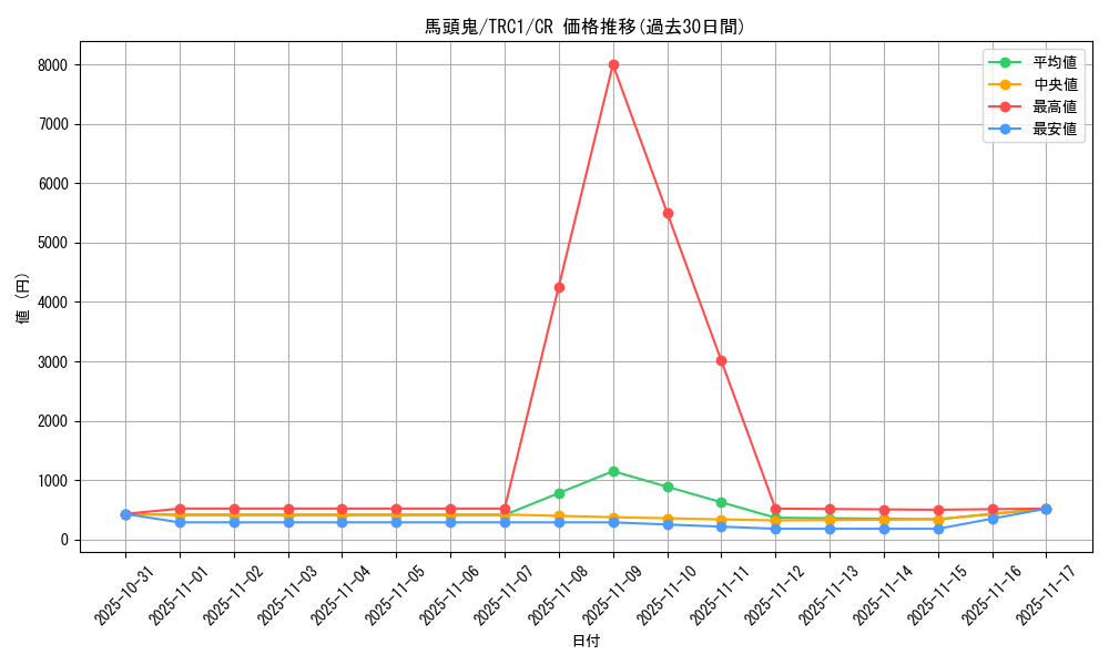 card_10535_series_16616_rarity_1299_graph