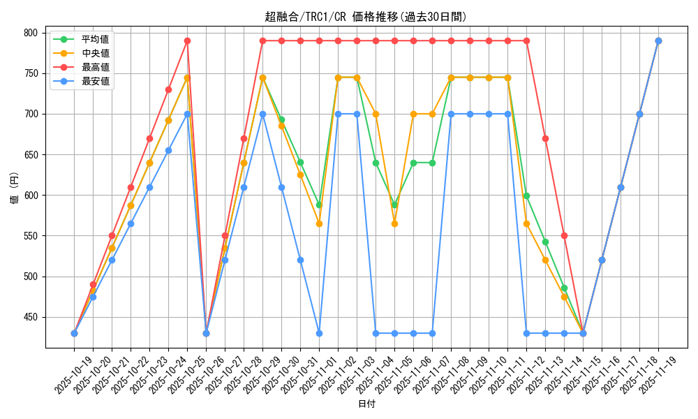 card_10606_series_16616_rarity_1299_graph
