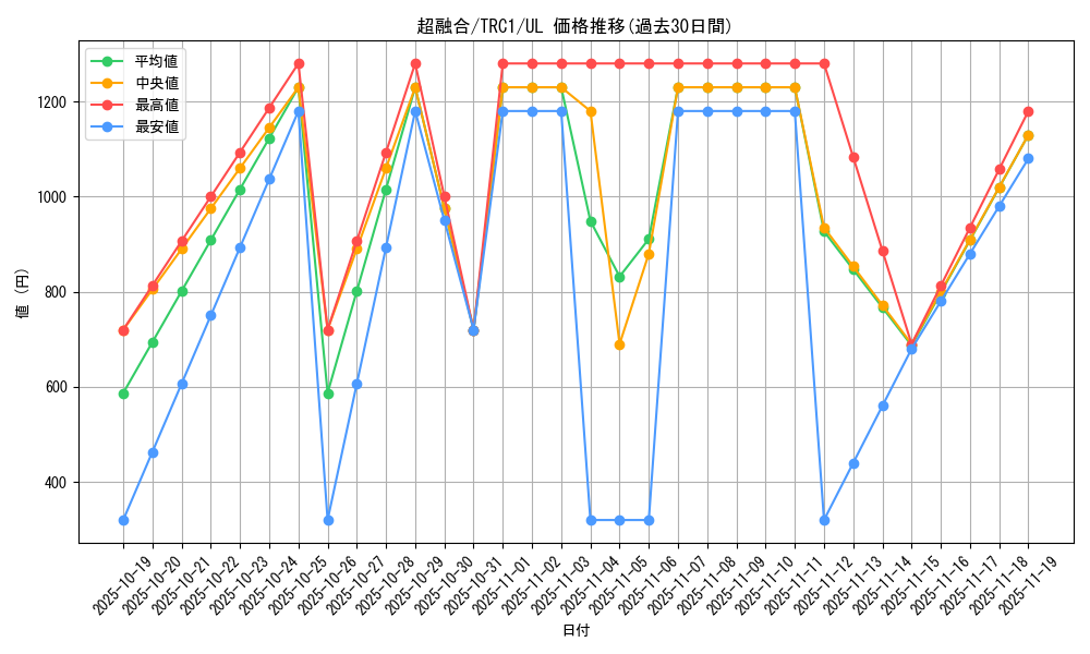 card_10606_series_16616_rarity_77_graph