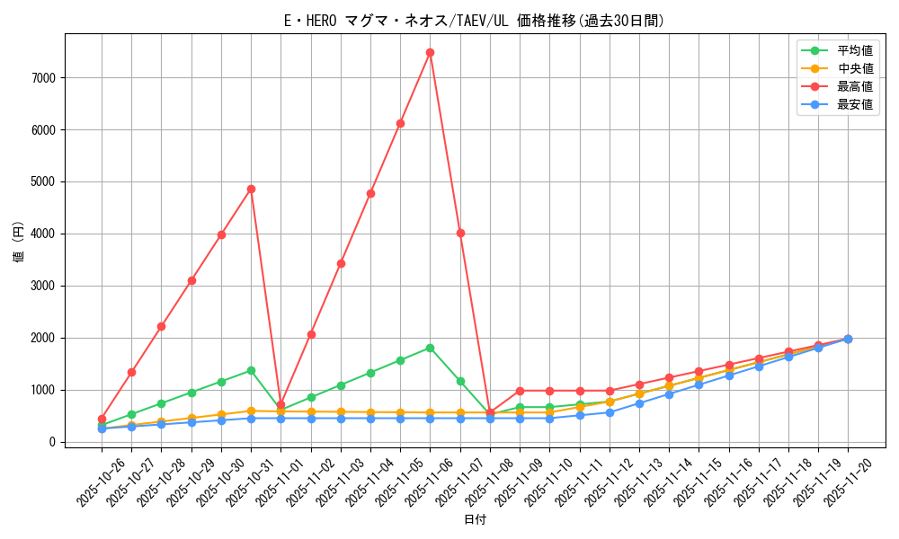 card_10779_series_25228_rarity_77_graph