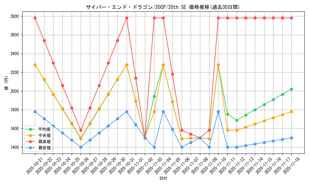 card_11425_series_11040_rarity_7560_graph