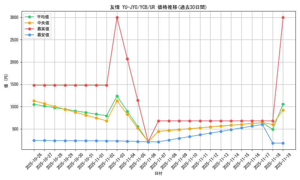 card_12121_series_30277_rarity_7_graph