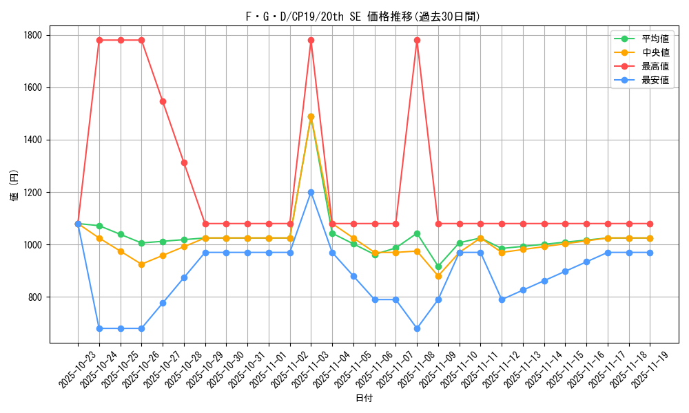 card_12233_series_8841_rarity_7560_graph