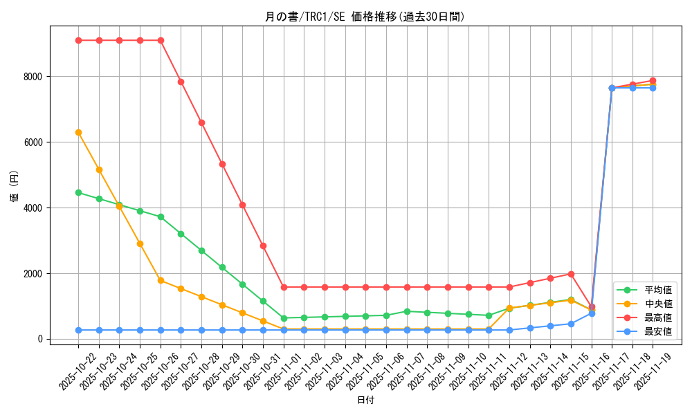 card_12332_series_16616_rarity_5_graph