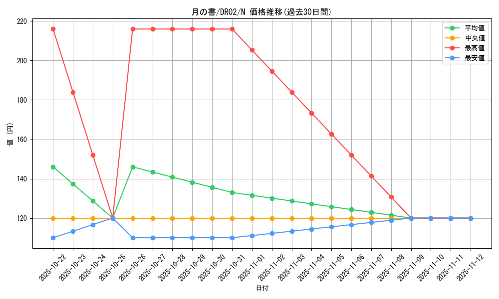 card_12332_series_24785_rarity_1_graph