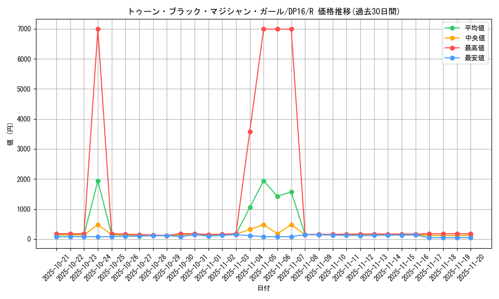 card_12367_series_14852_rarity_62_graph