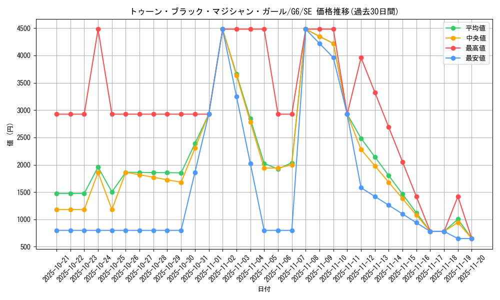 card_12367_series_31325_rarity_5_graph