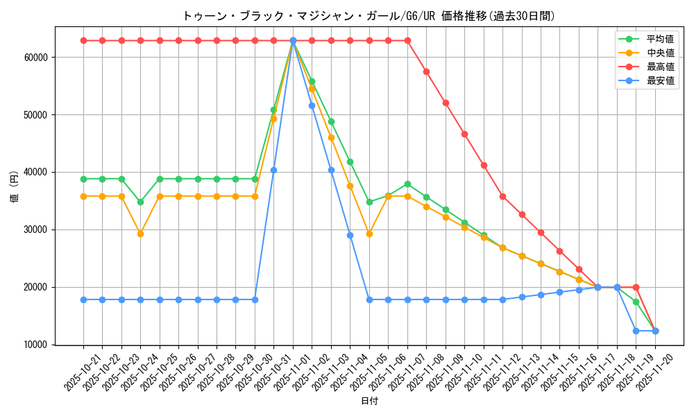 card_12367_series_31325_rarity_7_graph