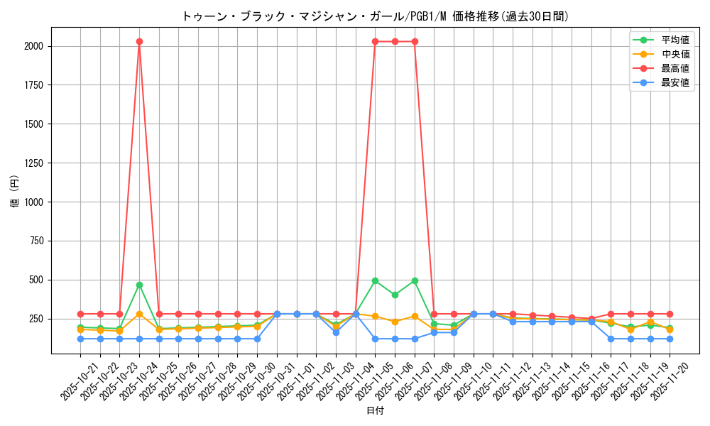 card_12367_series_6207_rarity_6209_graph