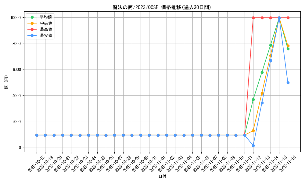 card_12603_series_32604_rarity_408_graph