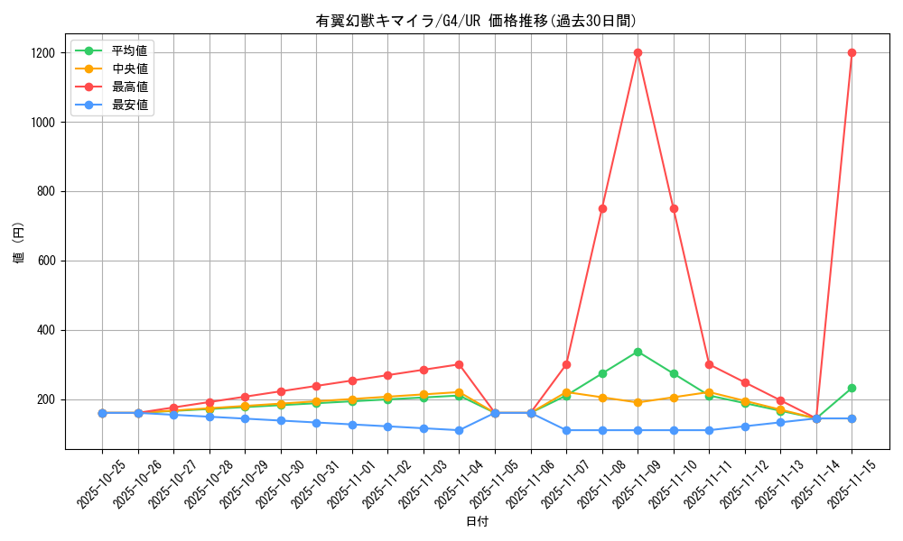 card_12606_series_32646_rarity_7_graph