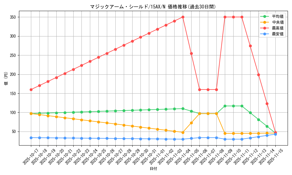 card_12673_series_15490_rarity_1_graph