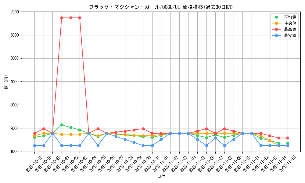 card_12730_series_2798_rarity_77_graph