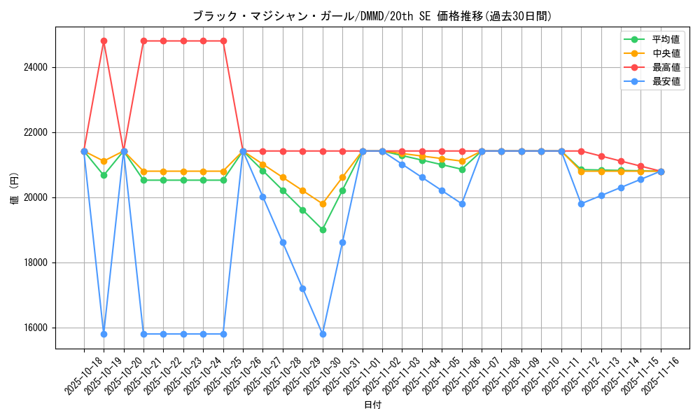 card_12730_series_33422_rarity_7560_graph