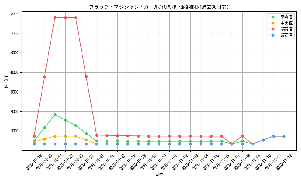 card_12730_series_9643_rarity_6209_graph