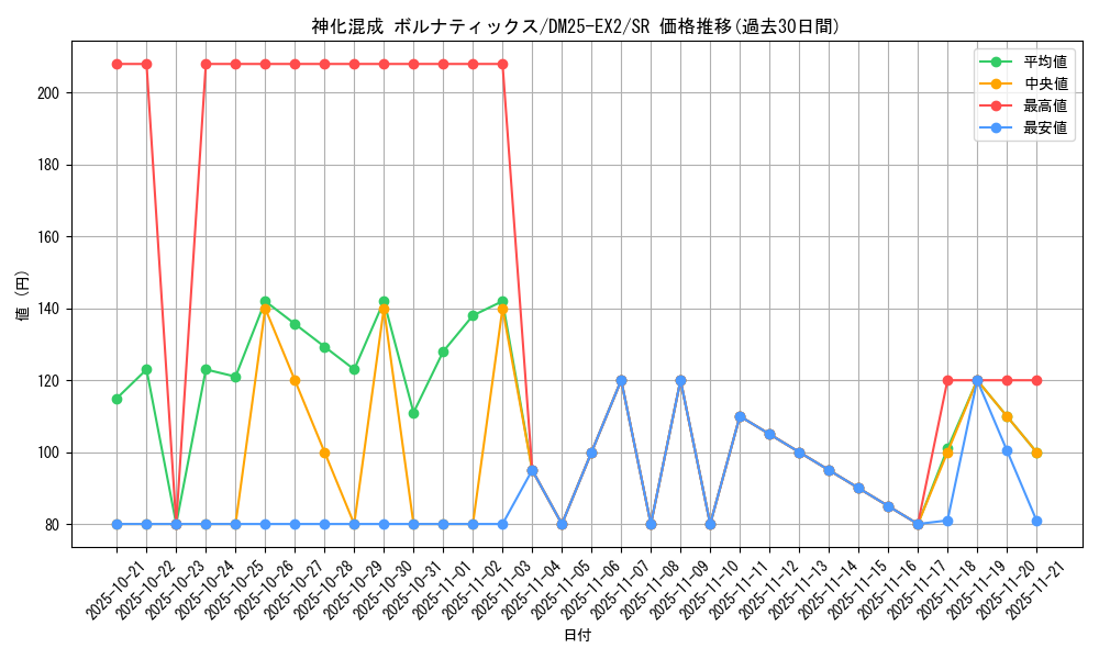 card_131178_series_65385_rarity_101779_graph
