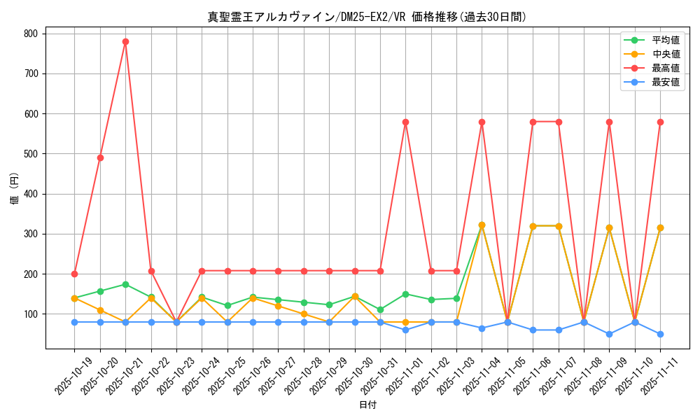 card_131196_series_65385_rarity_101809_graph