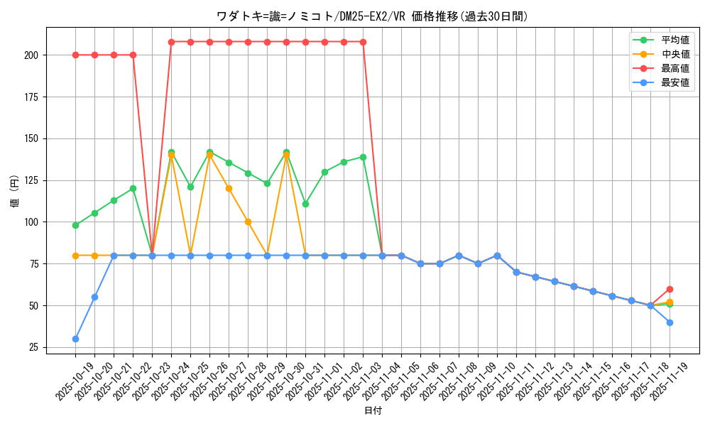 card_131197_series_65385_rarity_101809_graph