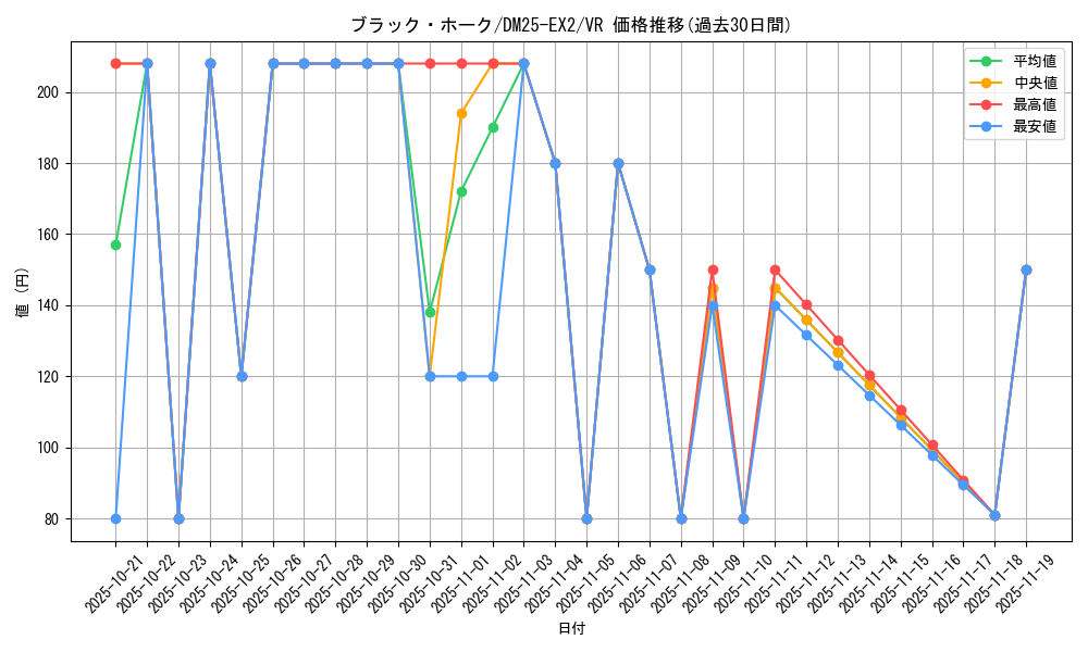 card_131199_series_65385_rarity_101809_graph