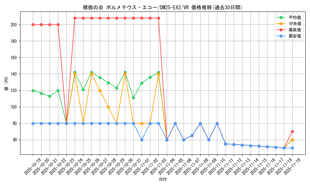 card_131207_series_65385_rarity_101809_graph