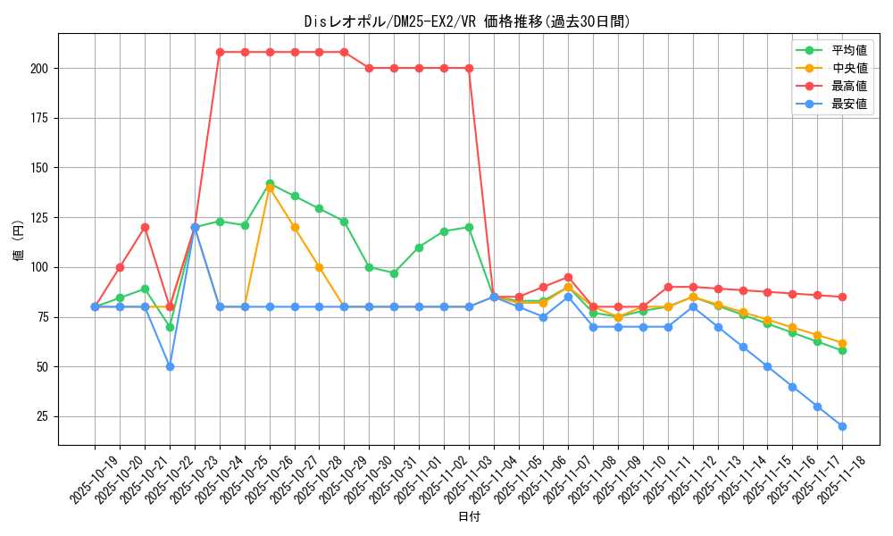 card_131210_series_65385_rarity_101809_graph