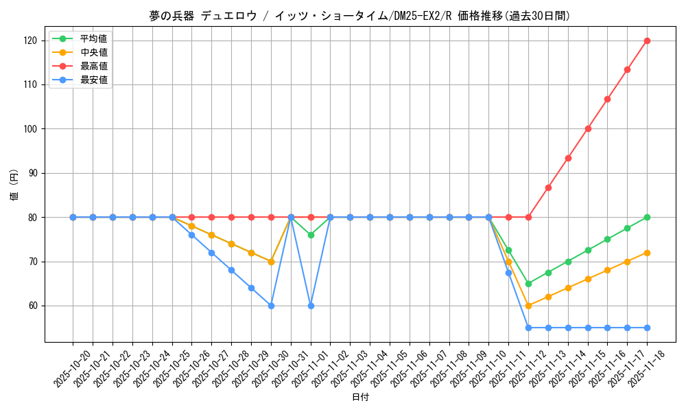 card_131232_series_65385_rarity_101829_graph