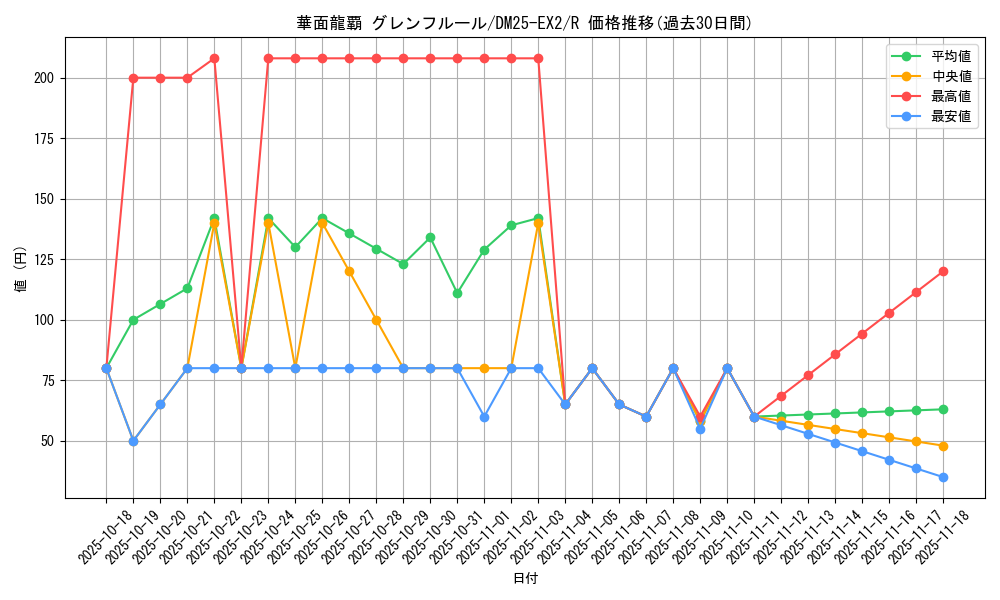 card_131233_series_65385_rarity_101829_graph