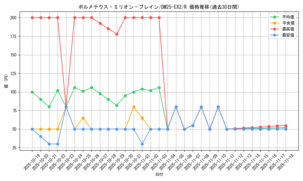 card_131241_series_65385_rarity_101829_graph