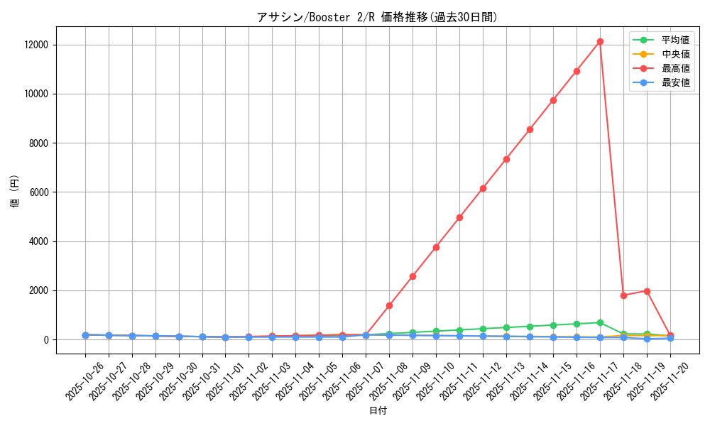 card_13356_series_36434_rarity_62_graph