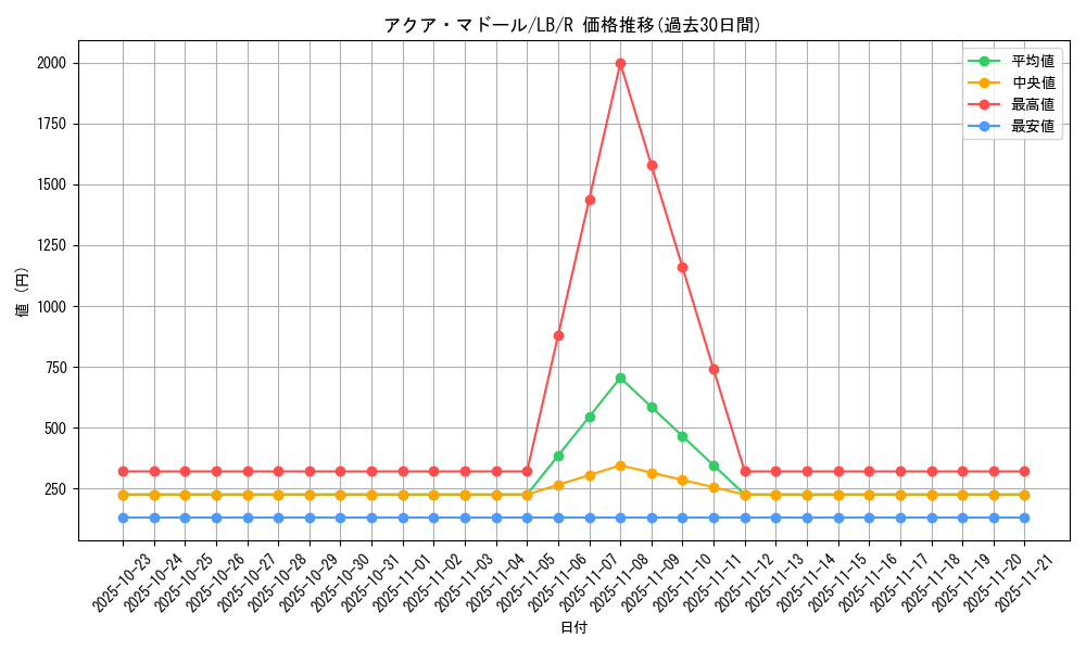 card_13442_series_36793_rarity_62_graph