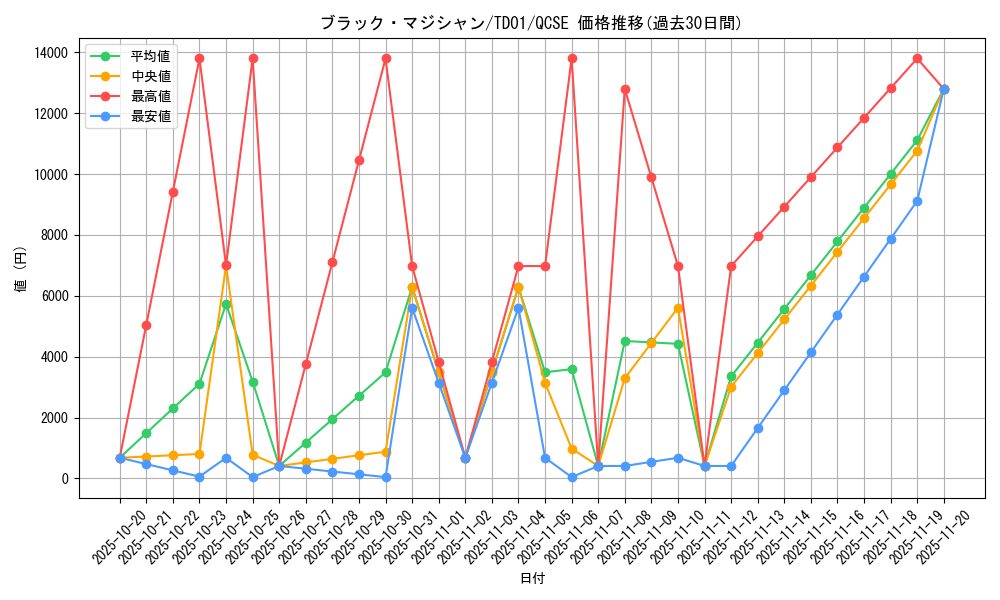 card_13558_series_37411_rarity_36967_graph