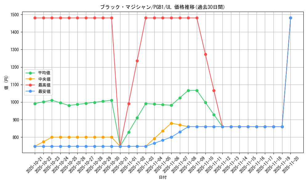 card_13558_series_6207_rarity_77_graph