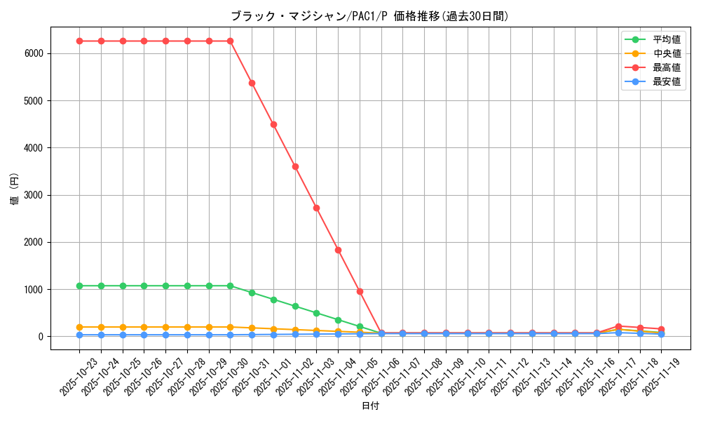card_13558_series_7610_rarity_2_graph