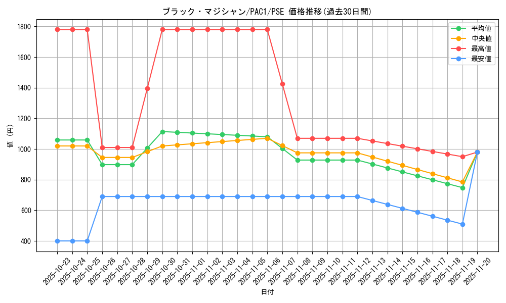 card_13558_series_7610_rarity_8_graph