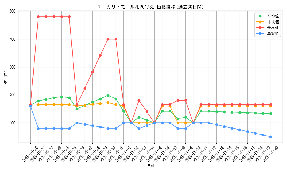 card_14033_series_39534_rarity_5_graph