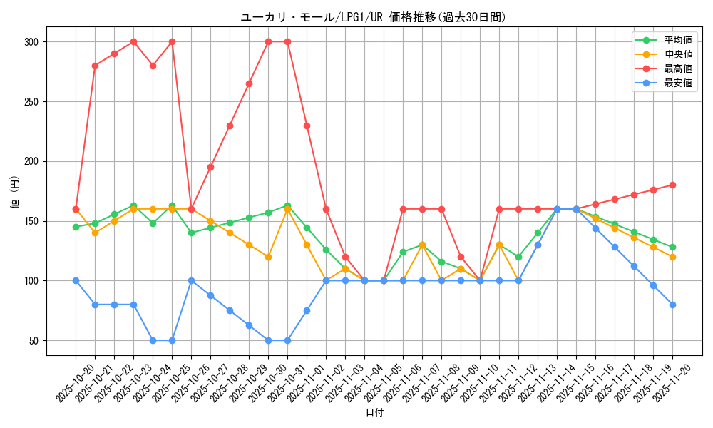 card_14033_series_39534_rarity_7_graph