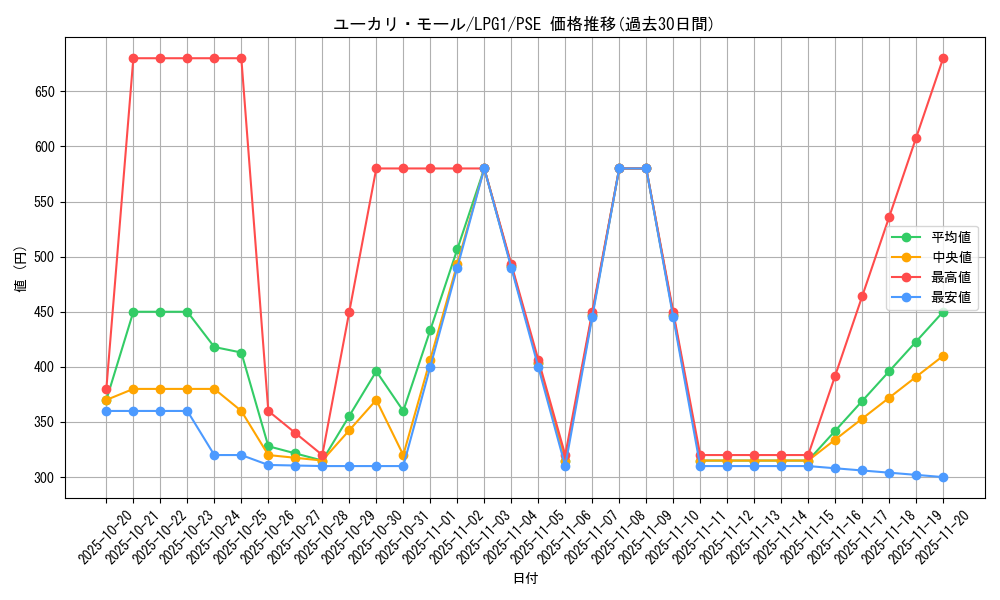 card_14033_series_39534_rarity_8_graph