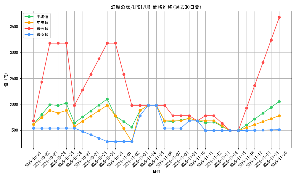 card_14035_series_39534_rarity_7_graph