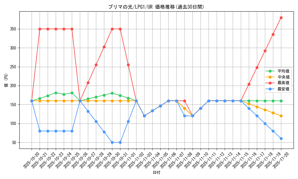 card_14037_series_39534_rarity_7_graph