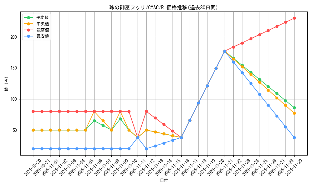 card_1430_series_2877_rarity_62_graph