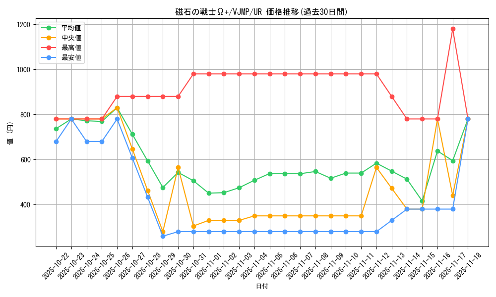 card_144381_series_74190_rarity_7_graph