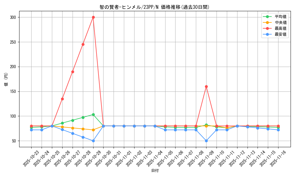 card_1503_series_3109_rarity_1_graph