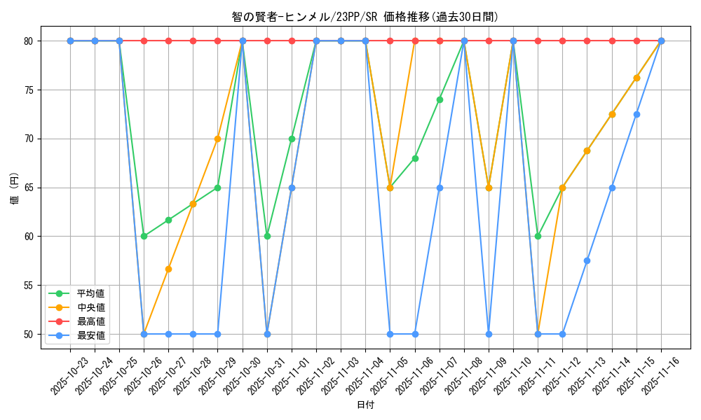 card_1503_series_3109_rarity_3_graph