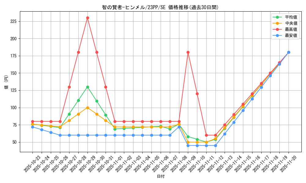 card_1503_series_3109_rarity_5_graph