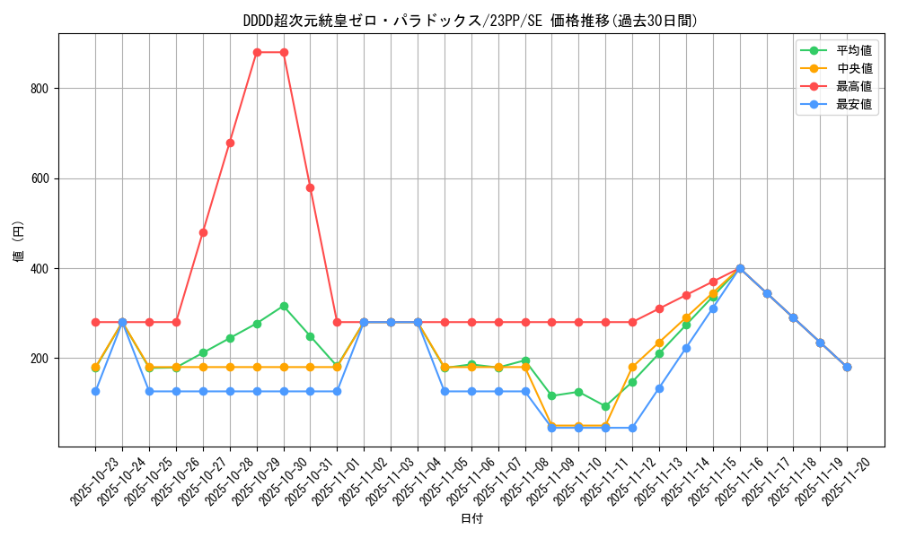 card_1505_series_3109_rarity_5_graph