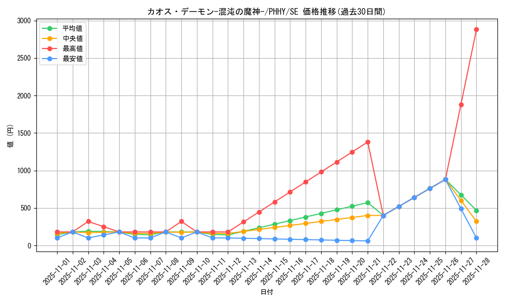 card_1540_series_3257_rarity_5_graph